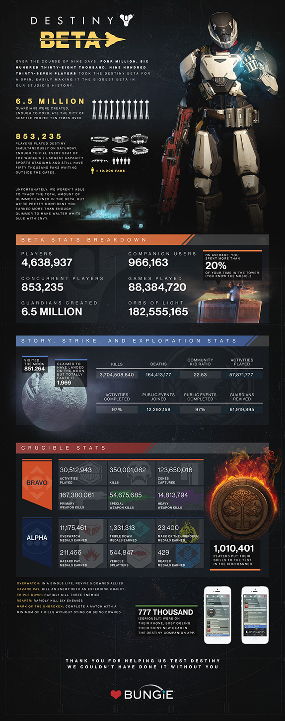 Destiny beta stats